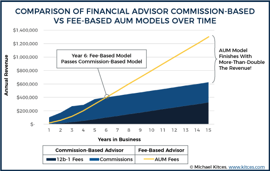 Commission vs Fee based income