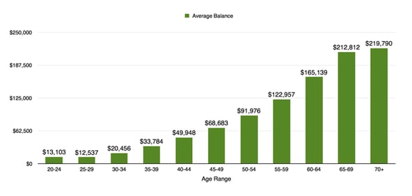 age_avg_retirementsavings_630px.png
