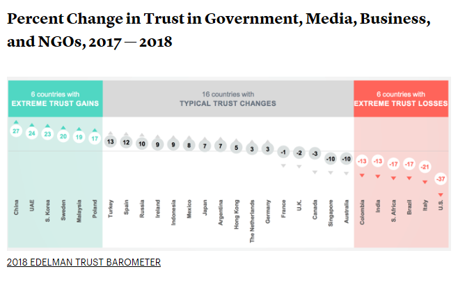 negative-change-in-Americas-trust-image