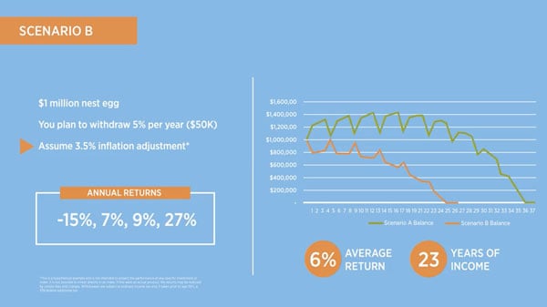 sequence of returns graph