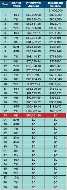 starting in a down market chart