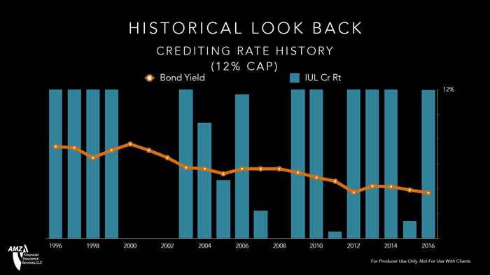 historical-look-back-12-percent-cap.png