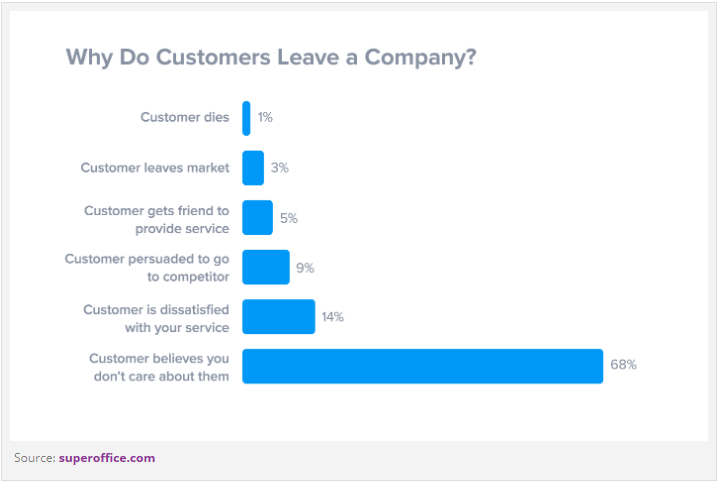 why-do-customers-leave